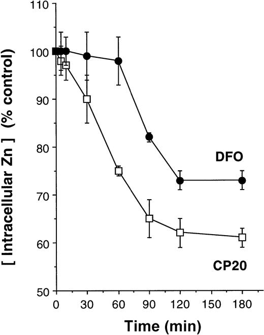 Fig. 2. Rate of intracellular zinc reductions in thymocytes following treatment with iron chelators. / Thymocytes were preloaded with zinquin (25 μM) for 30 minutes before the addition of PBS (control) or iron chelators CP20 or DFO (300 μM IBE). Zinquin fluorescence was measured by spectrofluorimetry at 390 nm, and the results are expressed as a percentage of control. The data shown are the mean ± SD of 4 independent experiments performed in duplicate.