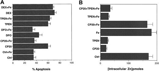 Fig. 5. Effect of iron supplementation on CP20-, DFO-, and TPEN-induced thymocyte apoptosis. / (A) Thymocytes were preincubated for 2 hours with ferric sulfate (100 μM) prior to the addition of the iron chelators CP20 and DFO (100 μM IBE) or the zinc chelator TPEN (50 μM). The cells were spun, fixed in 70% cold ethanol, and stained with propidium iodide for apoptosis measurement by flow cytometry. The data shown are the mean ± SD of 4 independent experiments performed in triplicate. (B) Thymocytes were incubated with PBS, CP20 (300 μM IBE), TPEN (50 μM), ferric sulfate (100 μM), CP20 plus iron, TPEN plus iron, or CP20 plus iron plus TPEN for 24 hours. The cells were washed 3 times prior to the addition of zinquin (25 μM). Zinquin fluorescence was measured by spectrofluorimetry. The data shown are the mean ± SD of 4 independent experiments performed in duplicate.