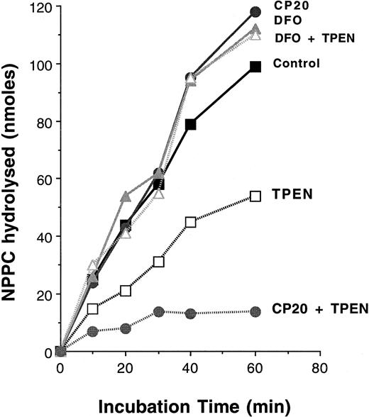 Fig. 6. Effect of iron chelators on the zinc-containing enzyme phospholipase C. / Purified phospholipase C, 0.1 mg/mL in 60% sorbitol, was incubated for 30 minutes with either PBS (control), the iron chelators CP20 or DFO (300 μM IBE), the zinc chelator TPEN (50 μM), or CP20 and DFO (1 μM) in combination with TPEN (0.1 μM). Following this interval, NPPC (20 mM) was added and phospholipase C activity assessed by spectrophotometry over 1 hour at 410 nm. The data shown are the mean ± SD of 4 independent experiments performed in duplicate.