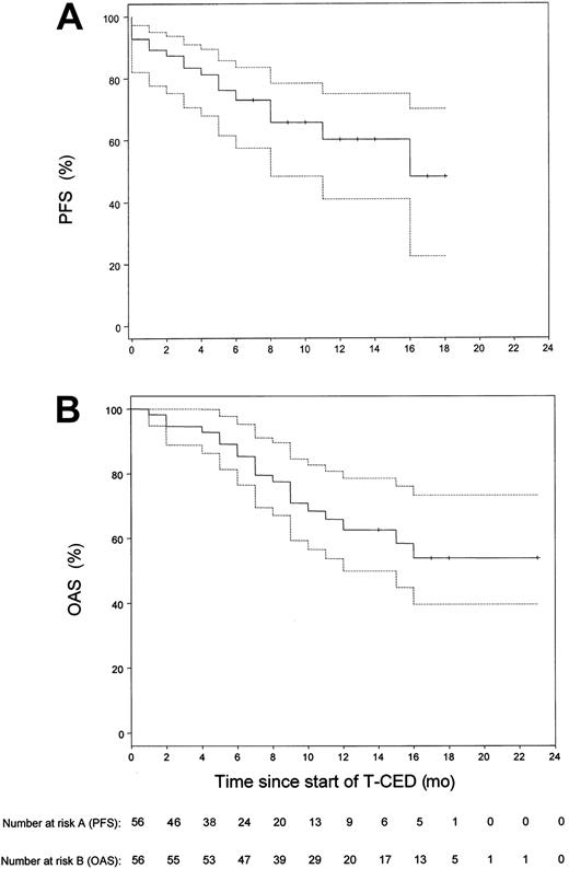 Fig. 1. Kaplan-Meier estimates of the distribution of progression-free survival and overall survival for all 56 patients included in the study. / (A) Progression-free survival (PFS). (B) Overall survival (OAS). The dotted lines show the 95% confidence limits of the estimated survival probabilities. The median PFS was 16 months. The median OAS time could not be calculated, since the observed death was after 16 months of follow-up with a corresponding estimated survival probability of 55%.