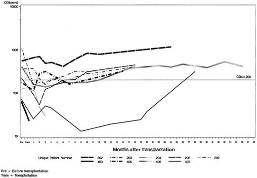 Fig. 1. CD4 count after SCT.