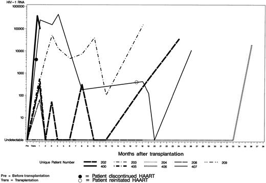 Fig. 2. HIV viral load after SCT.