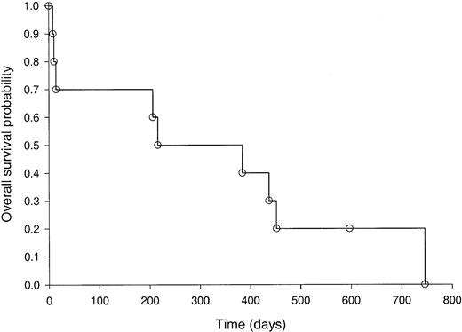 Fig. 1. Kaplan-Meier probability. / The Kaplan-Meier probability of survival after study entry is plotted against time.