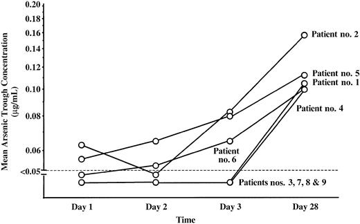 Fig. 3. Arsenic trough concentrations. / Mean blood arsenic trough concentrations over the course of cycle 1 are plotted against time for each evaluable patient.