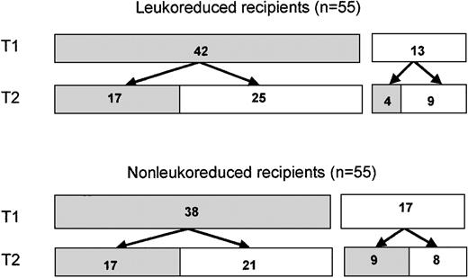 Fig. 1. Distribution of female blood recipients. / Patients were randomized to receive either leukoreduced or nonleukoreduced red blood cells. ▪, number of subjects who received blood transfusions from one or more male donors, with evaluable posttransfusion blood samples; ■, number of subjects who received blood from only female donors, did not have posttransfusion blood samples for study, or did not undergo a T2 transfusion.