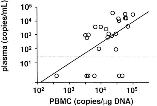 Fig. 1. Correlation of EBV DNA genome number between PBMC and plasma. / A regression analysis was used for the comparison (r = 0.52,P = .006). A dotted line shows the detection limit for plasma.