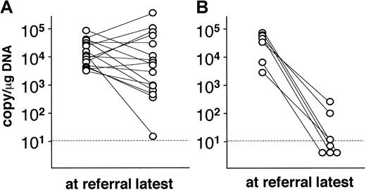 Fig. 2. Alterations in the viral load in PBMC. / Viral load was serially monitored in 23 patients and compared to the level at referral. (A) Patients without hematopoietic stem cell transplantation (n = 16). (B) Patients receiving transplants (n = 7). Dotted lines show the detection limit.