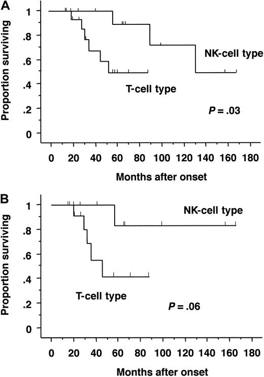 Fig. 3. Probability of survival by Kaplan-Meier estimates. / Survival rates were compared between patients with the T-cell type and NK-cell type of CAEBV infection. The differences between groups were analyzed using a log-rank test. (A) All patients (T-cell type, 16 cases; NK-cell type, 12 cases). Probability of survival at 5 years was 0.55 ± 0.15 for T-cell type and 0.88 ± 0.11 for NK-cell type, respectively. (B) Patients without transplantation (T-cell type, 13 cases; NK-cell type, 9 cases). Probability of survival at 5 years was 0.41 ± 0.18 for T-cell type and 0.83 ± 0.15 for NK-cell type, respectively.