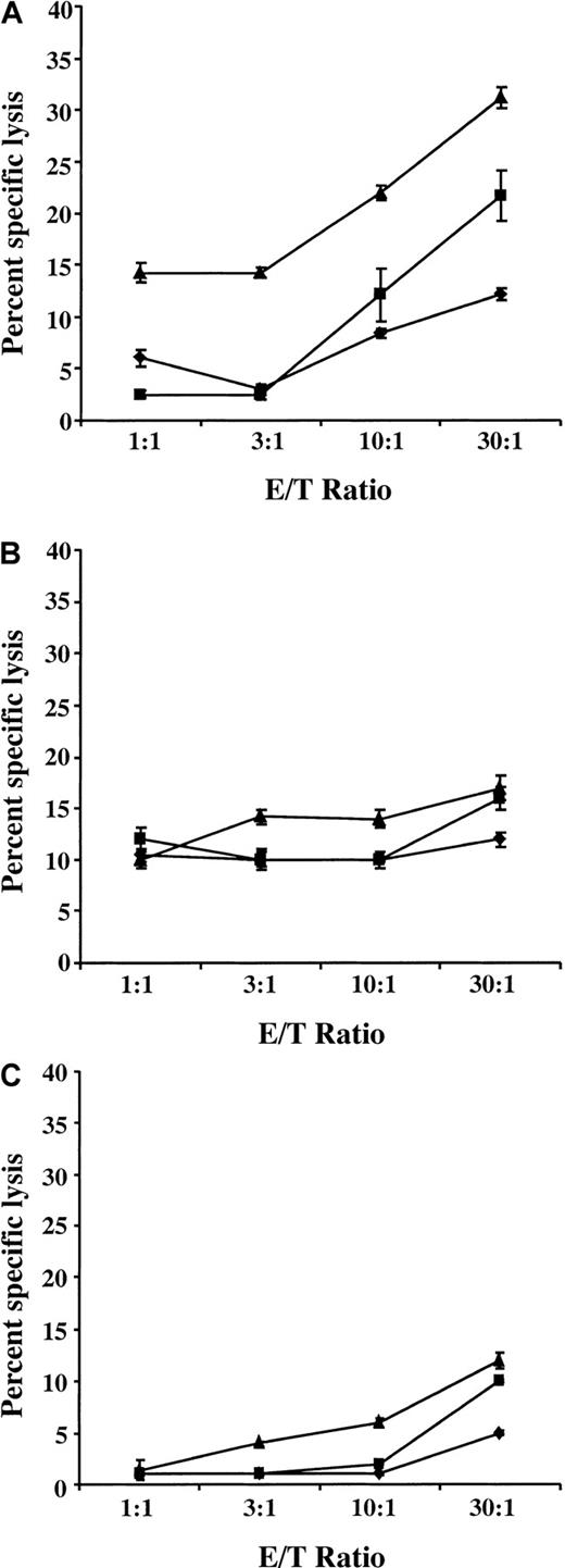 Fig. 6. A specific autologous CTL response can be generated against CLL cells transduced with hf-HSVCD40L stocks. / T cells purified from the PBMCs of a donor with CLL were incubated with control (♦), hf-HSVlac–infected (▪), or hf-HSVCD40L–infected (▴) autologous CLL cells. Cytotoxicity assays were performed by incubating these primed T cells with 51Cr-labeled autologous CLL cells in the absence (A) or the presence (B) of anti-MHC monoclonal antibody, W-6.32, or with 51Cr-labeled allogeneic CLL cells (C) at varying effector-target (E/T) ratios. Supernatant was collected, and radioactivity was measured using a γ counter. Mean values were calculated for the triplicate wells, and the results are expressed as percentage specific lysis according to the following formula: experimental counts − spontaneous counts/total counts − spontaneous counts × 100. Error bars represent the standard deviation of triplicate wells. Data are representative of 1 of 2 experiments.