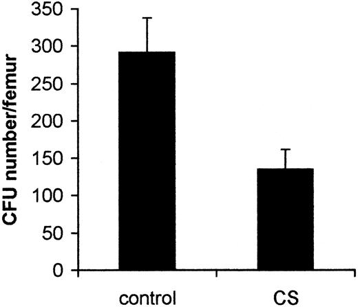 Fig. 1. CS affects the number of myeloid progenitors in bone marrow. / Experimental and control groups of mice were kept in the hermetically closed chamber with or without CS (one cigarette per mouse), respectively, for 5 hours daily for 2 weeks. Bone marrow cells from control mice (n = 10 mice) and those exposed to CS (n = 10 mice) were plated into methylcellulose cultures in the presence of IL-3. Colonies were counted after 7 days of incubation. Data presented are from one representative experiment (mean ± SD).