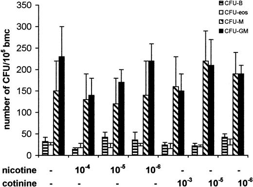 Fig. 2. Influence of nicotine and cotinine on colony formation of myeloid and lymphoid progenitors. / Freshly isolated bone marrow cells (bmc) were cultivated in semisolid methylcellulose cultures with lineage-specific cytokines. Bone marrow cells were cultured with GM-CSF or M-CSF to assay for granulocyte-macrophage or macrophage progenitors (CFU-GM, CFU-M), with IL-7 to assay for B-cell progenitors (B-cell colony-forming unit, CFU-B), and with IL-5 to assay monopotent progenitors for eosinophils (CFU-eos). Nicotine and cotinine were diluted in PBS, sterile filtered, and added into cultures at final concentrations indicated on each graph. Data shown are means ± SD of the colony numbers from 4 different wells, representing 1 of 3 independent experiments.