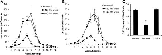 Fig. 4. Nicotine inhibits hematopoiesis in LTBMCs. / LTBMCs were treated weekly without (○) or with 10−5 M nicotine added from the first week of culture (●) and the fifth week of culture (▪). (A) Nonadherent cells were harvested weekly during feedings of the cultures (n = 4) and calculated, and numbers were expressed as mean ± SD. (B) Nonadherent cells harvested from LTBMCs treated with nicotine were plated at a concentration of 104 cells/mL in methylcellulose cultures (n = 4) supplemented with GM-CSF (10 ng/mL). After 7 days in culture, the number of colonies was counted, recalculated for a total number of cells for each culture, and expressed as mean ± SD. (C) LTBMCs were cultured with nicotine or cotinine for 3 weeks. Thereafter, the adherent layer of LTBMCs was harvested, calculated, and tested for LTC-IC content in a 14-day limiting-dilution assay on the S17 cell line. Data shown are means ± SD of the LTC-IC content of 2 experiments.