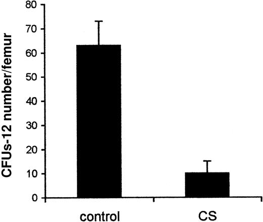 Fig. 5. CS inhibits HSPC homing into the bone marrow. / Lethally irradiated mice were reconstituted with bone marrow cells and exposed to CS in a hermetically closed chamber (5 hours daily for 14 days). The control group was kept in a similar chamber without CS. Thereafter, the mice were killed and numbers of CFUs-12 in the bone marrow were evaluated. Data presented are from one representative experiment and are expressed as the number of CFU per 4 × 105 injected cells (mean ± SD).