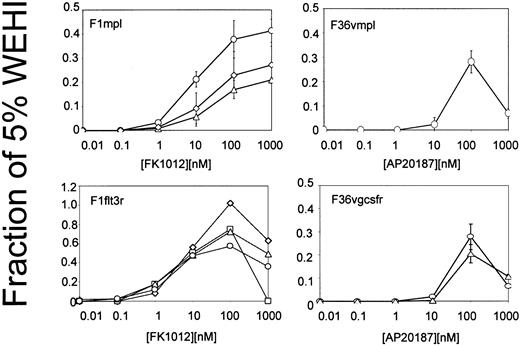 Fig. 2. Cell proliferation (MTT) assays of clones of Ba/F3 cells expressing the constructs shown in Figure 1. / Each line depicts results from an individual clone and represents the average of 3 independent experiments. Error bars indicate standard deviations.