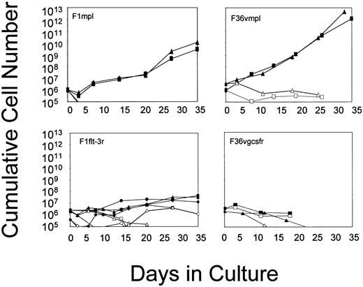 Fig. 3. Growth curves of murine bone marrow cells transduced with the vectors shown in Figure 1 and cultured in suspension in the absence of added cytokines and in the presence (closed symbols) or absence (open symbols) of CID. / Each line represents a single experiment. For F1mpl and F1Flt-3, cells were cultured in FK1012 (100 nM); for F36Vmpl and F36Vgcsfr, cells were cultured in AP20187 (100 nM). Transduction efficiencies as assessed by G418-resistant progenitors are as follows: F1mpl, 100%; F36Vmpl, 36% to 78%; F1Flt-3, 23% to 56%; F36Vgcsfr, 35% to 52%.