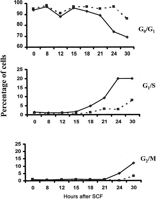 Fig. 5. Fewer numbers of Lyn-deficient mast cells reach S phase after stimulation with SCF. / Wild-type (—) and Lyn-deficient (- - -) mast cells were incubated in 100 ng/mL murine SCF. At the times indicated, cells were assessed for cell-cycle progression as described in “Materials and methods.” The experiment was performed 3 times, and the data shown are representative of the results of each.