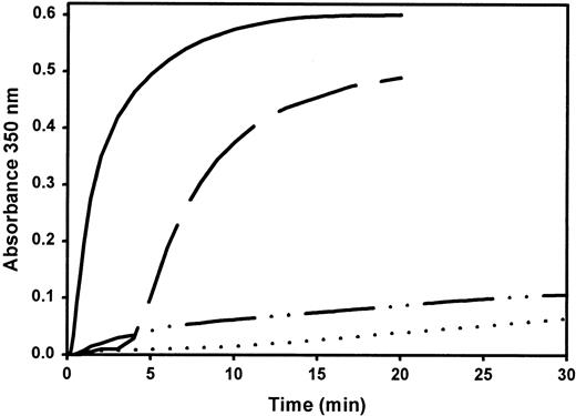 Fig. 1. Coagulation profile of purified fibrinogen. / Turbidity increase of normal fibrinogen in the presence of 1 mM Ca++ (——) or 1 mM EDTA (— —) and fibrinogen Milano XII with 1 mM Ca++ (– · · –) or 1 mM EDTA (· · · ·) was recorded at 350 nm after the addition of 0.5 U/mL bovine thrombin to 0.5 mg/mL fibrinogen at 37°C. Curves represent the average of 2 assays.