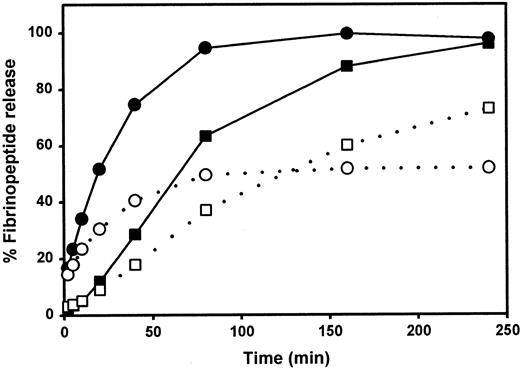 Fig. 2. Kinetics of fibrinopeptide release. / . ▪, ●, normal fibrinogen; ■, ○, fibrinogen Milano XII; ○, ●, fibrinopeptides A; ■, ▪, fibrinopeptides B. Each curve represents the average of 2 experiments.
