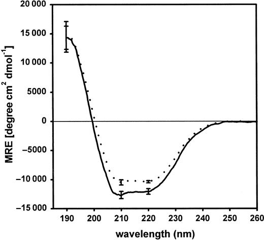 Fig. 6. Far UV-CD spectra of purified fragments D3 of normal and variant fibrinogen. / Each curve represents the mean of 3 individual spectra. Each of these 3 spectra is the result of an individual plasmin digestion and subsequent purification of fragment D3. Normal fibrinogen, ——; variant, · · · ·. The standard deviation is given at selected wavelengths.