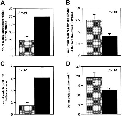 Fig. 1. Quantitative analysis of thrombi formation in wild-type and GP V−/− arterioles. / Wild-type mice (n = 16; ▩) were compared to GP V−/−mice (n = 17; ▪). The diameter of the mesenteric arterioles was 103 ± 3 μm in wild-type mice and 104 ± 3 μm in GP V−/− mice, P = .95. The shear rates were 1529 ± 46/s in wild-type and 1441 ± 58/s in knockout mice,P = .24. Experiments were performed without knowledge of the mice genotypes. (A) The number of fluorescently labeled platelets that came in contact with the vessel walls in the first minute after FeCl3 injury was counted over a 410-μm length of vessel. (B) The time required for the appearance of the first thrombus (diameter > 20 μm) after injury was measured. Thrombi appeared about 4 minutes sooner in GP V−/− mice than in wild-type mice. (C) The number of large emboli (diameter > 30 μm), generated in the period before vessel occlusion and embolized away from the viewing field, was determined. Although this period was shorter in GP V−/− mice (panel D), the number of emboli formed in these mice was higher. (D) The time before blood flow completely stopped for more than 10 seconds was determined. If blood flow did not cease during the 40-minute observation period, 40 minutes was used as the occlusion time. The vessel occlusion time in GP V−/− mice was shorter than in wild-type mice, but only a small number of GP V−/− vessels were occluded by the original thrombus (35%). The majority of vessels were occluded by large emboli, which caused occlusion either within the injured region (24%) or downstream of injured region (41%). All occlusions in wild-type vessels were caused by one of the original thrombi within the injured area.