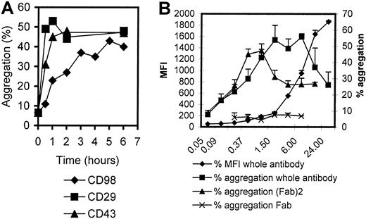 Fig. 2. Time and dose dependency of aggregation induced by CD98-J3/AHN-18. / (A) U937 cells were incubated with CD98-AHN-18 (1 μg/mL), MEM 101A (CD29; 0.3 μg/mL), or 161-46 (CD43, 0.3 μg/mL) for various times as shown. Aggregation was measured as described in “Materials and methods.” The results show mean aggregation from triplicate cultures for 1 representative experiment of 2. (B) U937 cells were incubated with CD98-AHN-18 or fragments of CD98-AHN-18 at different concentrations (μg/mL) for 6 hours. Aggregation and binding were measured as for Figure 1. The results show mean aggregation ± SEM for triplicate cultures for 1 representative experiment of 2.