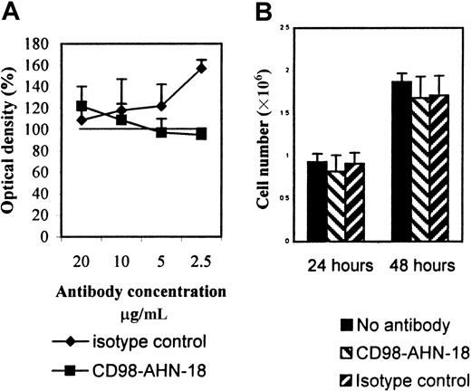 Fig. 3. CD98-AHN-18 antibody does not induce apoptosis of U937 cells or inhibit cell division. / (A) U937 cells, 5 × 105 were incubated in the presence of different concentrations of CD98-AHN-18 antibody or isotype control in complete medium. MTT reduction was measured after 48 hours. Results are expressed as percentage of OD (mean ± SEM for triplicate cultures), relative to OD in the absence of antibody. The isotype control significantly stimulated MTT reduction at the highest concentration (P < .01), but all other values did not differ significantly from control. (B) U937 cells, 5 × 106 were seeded into 96 well-plates, and incubated for 24 or 48 hours in the presence of CD98-AHN-18 antibody (1.5 μg/mL) or an isotype control. Cells were harvested and counted by means of trypan blue staining and light microscopy. The results show mean ± SEM for triplicate cultures. No value differed significantly from control.