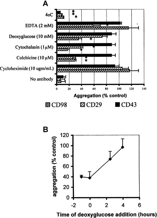 Fig. 4. Metabolic inhibitor profile for CD98-, CD29-, and CD43-induced aggregation. / (A) Aggregation was measured under standard conditions as described in “Materials and methods,” in the presence of CD98-AHN-18 (1.5 μg/mL), MEM 101A (CD29, 0.3 μg/mL), and 161-46 (CD43, 0.3 μg/mL). The inhibitors were added 1 hour prior to the antibody and remained in the culture. Results are expressed as aggregation relative to control cultures in the presence of each aggregating antibody, but in the absence of inhibitor (mean ± SEM, triplicate cultures). All values that differ significantly from controls (P < .05) are indicated by an asterisk. (B) As for panel A, but the deoxyglucose (10 mM) was added either before, simultaneously with, or after CD98-AHN-18. Aggregation in all cases was measured at 6 hours. Results are expressed as aggregation relative to control cultures in the presence of each aggregating antibody, but in the absence of inhibitor (mean ± SEM, triplicate cultures).