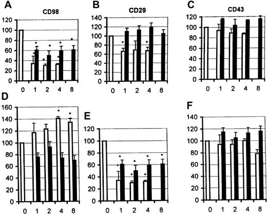 Fig. 6. Cross-inhibition of U937 homotypic aggregation between CD98 and CD29 antibodies. / Aggregation was measured under standard conditions in the presence of CD98-AHN-18 (1.5 μg/mL, left panels), MEM 101A (CD29, 0.3 μg/mL, middle panels), or 161-46 (CD43, 0.3 μg/mL, right panels). Blocking antibodies were added to U937 cultures 1 hour prior to the aggregating antibodies. The blocking antibodies used were to CD98 (A-C) or to CD29 (D-F). Results are expressed as the percentage of aggregation relative to the aggregation in the absence of blocking antibody (column labeled 0 in each panel). Means that differ significantly from control (absence of inhibitory antibody, P < .05) are shown with an asterisk. Antibodies were tested at a series of dilutions, starting with the most dilute and increasing in 2-fold steps along the x-axis. To obtain the actual concentration of antibody at each point (in μg/mL), the x-axis value should be multiplied by 0.6 for BU89 (CD98, □), 0.3 for MEM 108 (CD98, ■), 1.25 for P5D2 (CD29, □), and 0.5 for MAR4 (CD29, ■).