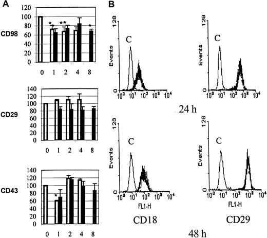 Fig. 7. Functional interactions between CD98 and β2 integrins (CD18). / (A) Aggregation was measured under standard conditions in the presence of CD98-AHN-18 (1.5 μg/mL, top panel), MEM 101A (CD29, 0.3 μg/mL, middle panel), or 161-46 (CD43, 0.3 μg/mL, bottom panel). Blocking antibodies to CD18 were added to U937 cultures 1 hour prior to the aggregating antibodies. Results are expressed as the percentage of aggregation relative to the aggregation in the absence of blocking antibody (column labeled 0 in each panel). Means that differ significantly from control (absence of inhibitory antibody,P < .05) are shown with an asterisk. Antibodies were tested at a series of dilutions, starting with the most dilute and increasing in 2-fold steps along the x-axis. To obtain the actual concentration of antibody at each point (in μg/mL), the x-axis value should be multiplied by 0.5 for both CLB-LFA1 (CD18, □) and BU86 (CD18, ■). (B) CD98 ligation does not alter cell-surface levels of CD18 or CD29. U937 cells were incubated in the presence of CD98-AHN-18 (1.5 μg/mL) or control for 24 hours (top panels) or 48 hours (bottom panels). Levels of cell-surface CD18 or CD29 were measured by flow cytometry as described in “Materials and methods.” Note that the 2 fluorescence histograms obtained in the presence and absence of CD98 are almost coincident. Histograms marked C are the fluorescence profile of CD98-treated cells stained with isotype control.