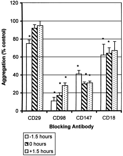 Fig. 10. Sensitivity of CD98-induced aggregation to blocking antibodies added at different times. / U937-cell aggregation was measured under standard conditions in the presence of CD98-AHN-18 (1.5 μg/mL). Antibodies to CD29 (MAR4, 0.5 μg/mL), CD98 (BU89, 1.2 μg/mL), CD147 (MEM M6/1, 1.6 μg/mL), and CD18 (CLB-LFA1, 1.5 μg/mL) were added to the culture before, together with, or after the aggregating antibody as shown. Results are expressed as percentage of aggregation relative to the aggregation in the absence of blocking antibody (column labeled 0 in each panel). Means that differ significantly from control (absence of inhibitory antibody,P < .05) are shown with an asterisk.