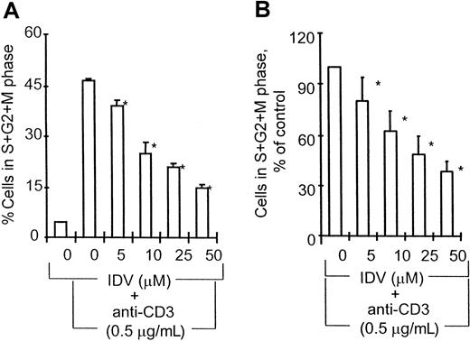 Fig. 1. Effect of IDV on anti-CD3–induced cell-cycle progression. / (A) PBMCs from control volunteers (n = 5). *, P < .005. (B) PBMCs from HIV-infected children (n = 15). PBMCs from healthy volunteers and HIV-infected children were preincubated without or with different concentrations of IDV for 18 hours followed by activation with anti-CD3 mAb (0.5 μg/mL) for an additional 48 hours, and cells were stained with propidium iodide for cell-cycle profile analysis by multicycle flow cytometry software. In healthy volunteers, cycling cells in S + G2/M phase are represented as percentage (mean ± SD) of total cells for each test condition. For patients, cells in S + G2/M phase in IDV-treated cultures are expressed as a percentage (mean ± SD) of cells in S + G2/M phase in cultures without IDV treatment. *, P < .05.