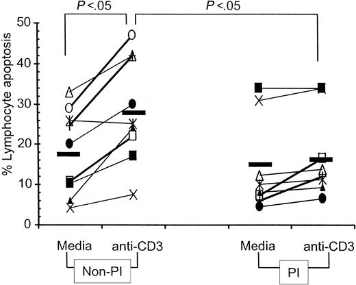 Fig. 3. Spontaneous and anti-CD3–induced apoptosis in PBMCs from HIV-infected children. / PBMCs of HIV-infected children were cultured in medium for 3 days without anti-CD3 mAb to determine spontaneous lymphocyte apoptosis and with anti-CD3 mAb (0.5 μg/mL) for 48 hours to determine activation-induced lymphocyte apoptosis. Data shown represents percentage of lymphocyte apoptosis, estimated by propidium iodide staining. Symbols represent individual patients who were on non-PI– (left) or on PI- (right) containing antiretroviral therapy regimens. Mean value in each data set is represented by a solid line.