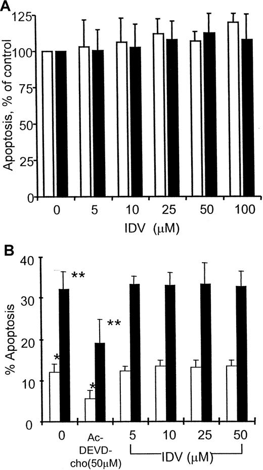 Fig. 4. Effect of IDV on spontaneous and anti-CD3–induced apoptosis in PBMCs. / The PBMCs were from HIV-infected children (A, n = 15) and from healthy volunteers (B). PBMCs were preincubated without and with different concentrations of IDV followed by culture in the absence (■) or presence (▪) of anti-CD3 mAb (0.5 μg/mL) for an additional 48 hours. Lymphocyte apoptosis was estimated by propidium iodide staining. In healthy volunteers, cultures with 50 μM caspase inhibitor Ac-DEVD-CHO were also established. In patients, apoptosis in IDV-treated cultures are expressed as a percentage of cells undergoing apoptosis in cultures without IDV pretreatment. In healthy volunteers, lymphocytes undergoing apoptosis are expressed as a percentage of total cells for each condition. * and **, P < .05.