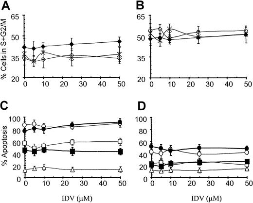 Fig. 5. Effect of IDV on cell-cycle progression. / Cell-cycle progression of Jurkat (A) and PM1 T (B) cells and apoptosis in Jurkat (C) and PM1 (D) T-cell lines. For cell-cycle analysis Jurkat and PM1 T cells were cultured with different concentrations of IDV for 24 (⋄), 48 (♦), and 72 (×) hours. Cell-cycle progression was determined by propidium iodide staining and is represented as the percentage of cells in S + G2/M phase by using multicycle flow cytometry software. To study the effect of IDV on anti-Fas–induced apoptosis in Jurkat and PM1 T cells, cells were cultured without or with anti-Fas mAb CH11 (100 ng/mL) in presence of different concentrations of IDV, and apoptosis was determined at 2 (▵), 6 (■), and 18 (●) hours. Cells were also precultured with different concentrations of IDV for 18 hours, and apoptosis was induced by culturing these cells with CH11 for 6 (▪) and 18 (●) hours. Data are shown for mean ± SD of the percentage of cells undergoing apoptosis as estimated by propidium iodide staining.