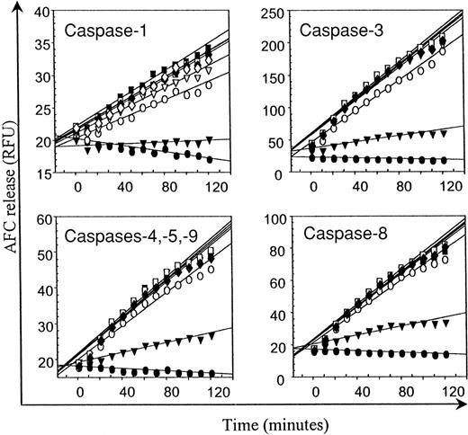 Fig. 6. Effect of IDV on caspases-1, -3, -4, -5, -8, and -9. / Cell lysates from apoptotic Jurkat T cells were preincubated with different concentrations of IDV (▿, 12.5 μM; ■, 25 μM; ▪, 50 μM; and ♦, 100 μM) or with 100 μM of specific caspase inhibitors (▾) followed by assay for caspase activity as described in the “Materials and methods” section by the release of 7-amino-4-trifluoromethyl coumarin, expressed as relative fluorescence units (RFU), from caspase-specific fluorogenic substrates over a 2-hour period. Controls consisted of wells without lysates (●) and of lysates without inhibitors (○).