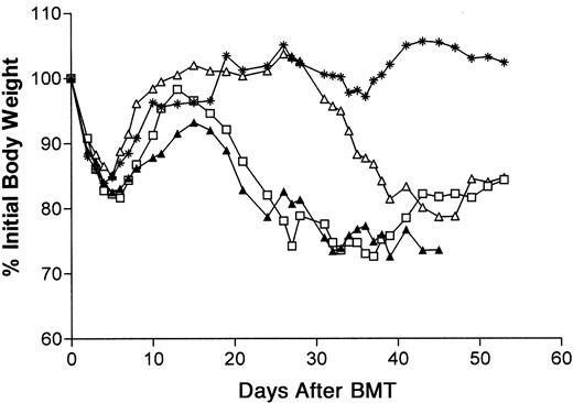 Fig. 1. Injection of unfractionated B6 or B6-cdd surface Ig−CD3+ T cells together with B6 bone marrow–induced weight loss in BALB/c recipients. / BALB/c recipients (5 per group) were prepared with 8.5-Gy TBI at 1 day before transplantation; 5 × 106 B6 TCD–bone marrow cells were injected intravenously together with T cells from B6 or B6-cdd donors. ∗, no donor T cells; ▴, 0.5 × 106 B6 T cells; ■, 5.0 × 106 B6-cdd T cells; ▵, 0.5 × 106 B6-cdd T cells.