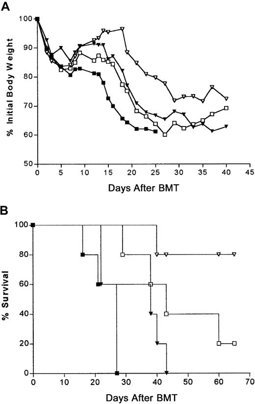 Fig. 3. Titration of donor CD4+ T-cell dose and induction of GVHD. / (A) CD4+ T cells from B6-cdd donors exhibit significant but delayed weight loss after BMT. BALB/c recipients were transplanted with 5 × 106 B6-Ly5.1 TCD–bone marrow cells by means of 2.5 × 106 and 0.25 × 106 CD4+ T cells from either wild-type B6 or B6-cdd donors (5 mice per group). The kinetic onset of weight loss showed that higher numbers of B6-cdd than of B6 CD4+ T cells were needed to induce a similar pattern. (B) CD4+ T cells from B6-cdd donors were less efficient in inducing lethality of recipients. Recipients of BMT described in Figure3A were monitored for survival rate. B6-cdd CD4+ T cells induced a delayed and lower mortality when recipients of the same numbers of wild-type B6 CD4+ T cells were compared. It was found that 5 × 106 B6-cdd CD4+ T cells induced 100% lethality (data not shown, n = 5). The lethality curves of 2.5 × 106 B6-cdd (■) versus 0.25 × 106 B6 (▾) were not significantly different (P = .1369). ■, 2.5 × 106 B6-cdd; ▿, 0.25 × 106 B6-cdd; ■, 2.5 × 106 B6; and ▾, 0.25 × 106 B6 donor CD4+ T cells.