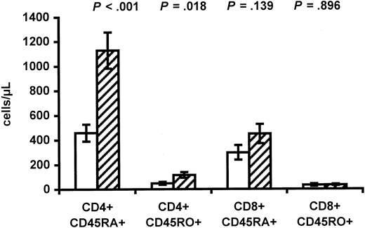 Fig. 1. Lower CD4 counts in infants of HIV-infected mothers. / The CD4 and CD8 counts in infants of HIV-infected mothers (white bars) and control infants of HIV-negative mothers (hatched bars) are shown. CD45RA+ represents naive cells, and CD45RO+represents memory cells. Data are given as means ± SEM.