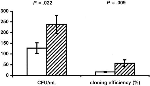 Fig. 2. Impaired progenitor cell function in infants of HIV-infected mothers. / The CFUs per milliliter and the cloning efficiency of CD34+ progenitor cells in infants of HIV-infected mothers (white bars) and control infants of HIV-negative mothers (hatched bars) are shown. Data are given as means ± SEM.