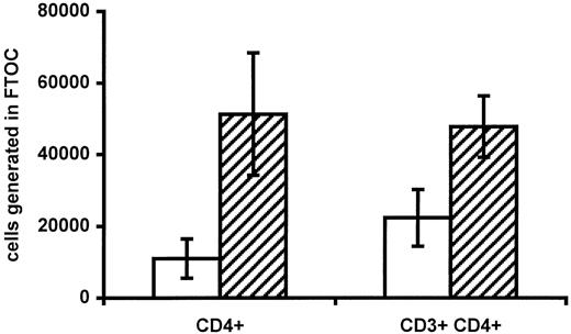 Fig. 3. Generation of CD4+ T cells in FTOCs. / The absolute numbers of immature (CD4+ single-positive) and mature (CD3+CD4+) CD4+ cells generated per fetal thymus lobe in infants of HIV-infected mothers (white bars) and control infants of HIV-negative mothers (hatched bars) are shown. In each case, 1 × 106 total viable CBMCs were placed on each lobe. Data are given as means ± SEM.
