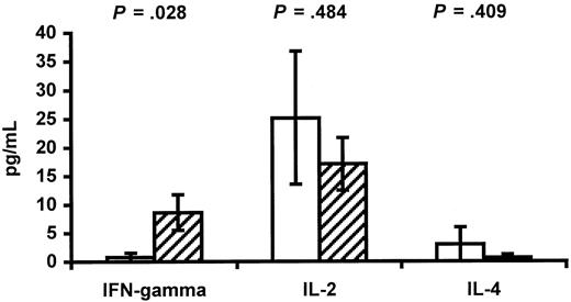 Fig. 4. Cytokines in cord blood. / The concentration of the cytokines IFN-γ, IL-2, and IL-4 in cord blood plasma from infants of HIV-infected mothers (white bars) and control infants of HIV-negative mothers (hatched bars) is shown. Data are given as means ± SEM.
