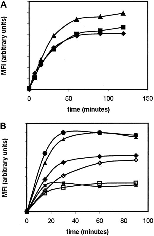 Fig. 1. Saturation curves for DiOC6. / (A). Time-course saturation curves for DiOC6 (MFI, mean fluorescence intensity on an arbitrary scale) in the MDR-negative HL60 (squares), pgp-positive KG1a (diamonds), and MRP-positive HL60/ADR (triangles) cell lines. The MDR-positive cell lines were chosen to determine whether drug-efflux pumps altered the saturation plateau for DiOC6. (B) Time-course saturation curves for DiOC6 in the presence (solid symbols) and absence (open symbols) of 125 mM potassium chloride in 3 primary leukemia samples.