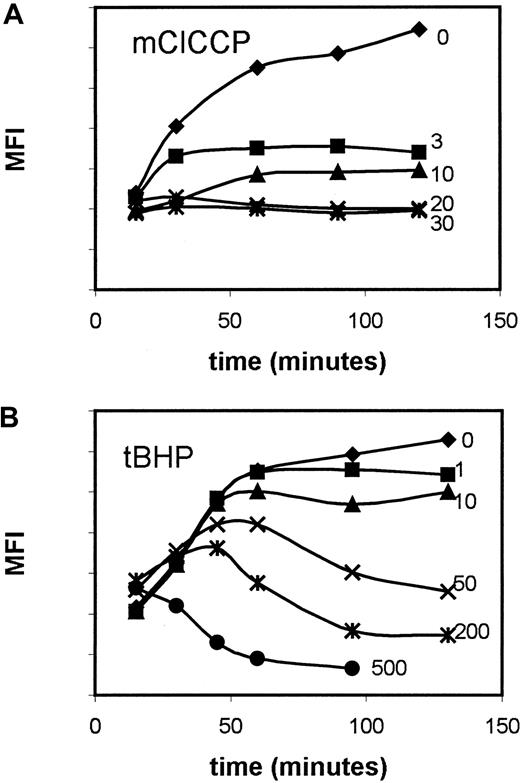 Fig. 2. Dose- and time-response curves for DiOC6modulation in primary leukemia samples. / Results with (A) mClCCP and (B) tBHP are shown; curves show a saturation plateau for the probe with the former but not the latter agent. Numbers next to the curves refer to micromolar doses of modulators.