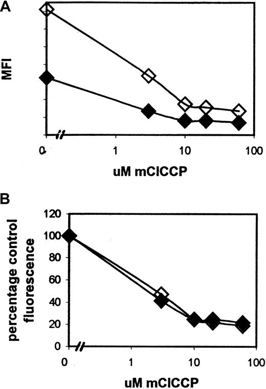 Fig. 3. The effect of the pgp reversal agent PSC833 on the MFI of DiOC6 after treatment with a range of mClCCP doses. / PSC833 (2 μM) was added to cultures immediately before mClCCP. Although the total MFI of PSC-833–treated cells (open diamonds) was increased compared with that in untreated cells (solid diamonds; plot A), treated cell fluorescence as a percentage of control fluorescence was the same in treated and untreated samples (plot B). These results are representative of 3 similar experiments on AML samples selected as having high pgp expression from a bank of more than 200 assayed samples. The pgp was measured by using the MRK-16 antibody and the rhodamine modulation assay as described previously.45