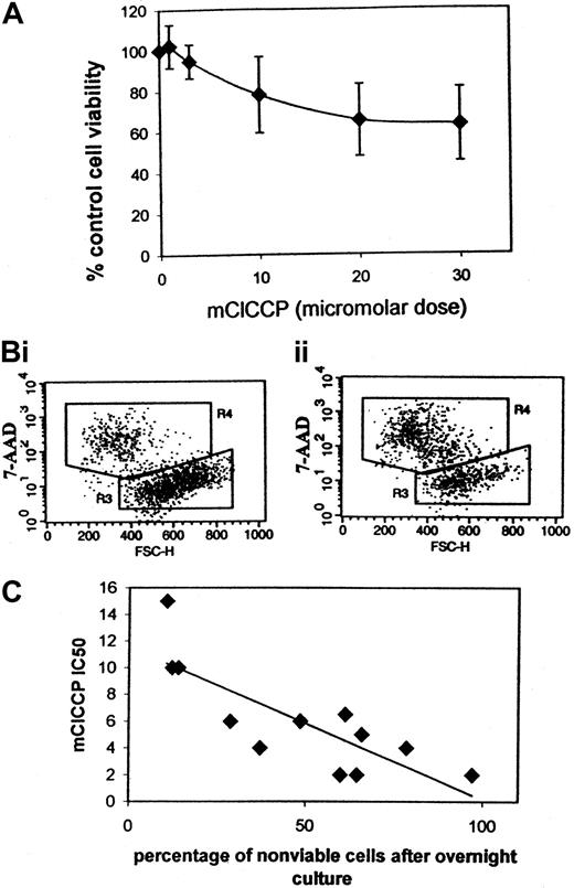 Fig. 5. Loss of cell viability in primary AML blasts after overnight culture. / Apoptotic cell death was determined by flow cytometry using 7-AAD. (A) Dose-response curve for mClCCP. The data plotted represent the mean (SD) value from 5 different cases analyzed in separate experiments. (B) Dot plots for an individual case. Two gated regions are shown. R3 encompasses cells with high forward scatter that exclude 7-AAD (viable cells). Apoptotic cells, which take up 7-AAD and have a reduced forward scatter, indicative of shrinking, are shown in R4. (i) Control cells (21% in R4). (ii) Cells cultured overnight with 30 μM mClCCP (59% in R4). (C) The mClCCP IC50 for 12 AML cases plotted against the percentage of cells that did not survive 21 to 23 hours of suspension culture without added growth factors.