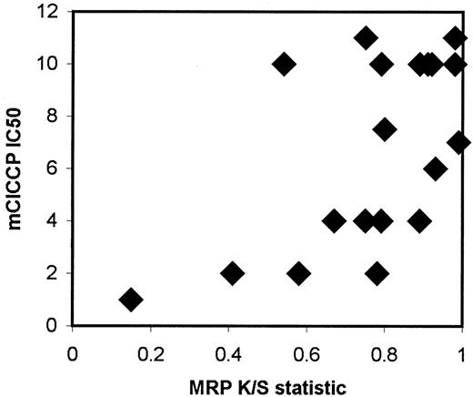 Fig. 7. Scatterplot for mClCCP IC50 plotted against MRP expression for cases of primary AML.