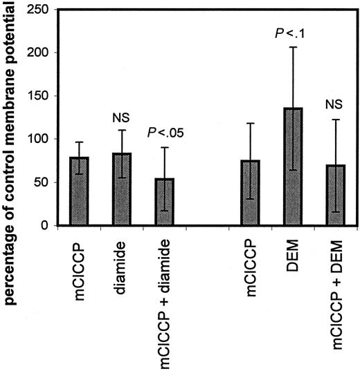 Fig. 8. Effects of diamide and DEM on depolarization. / Depolarization induced in 10 primary AML cases by 3 μM mClCCP and 100 μM diamide and in 8 cases by 3 μM mClCCP and 100 μM DEM. Cells were preincubated with diamide or DEM for 2 hours before addition of mClCCP. Results are expressed as the mean percentage of control cell depolarization on a scale calibrated by calculating that 100% depolarization is induced by 30 μM mClCCP. Error bars represent SDs. Significance levels refer to Wilcoxon signed-rank analysis of comparisons with the depolarization induced by 3 μM mClCCP alone. Two of 10 samples were not sensitized with diamide, and the range of responses was large: +5% to +43% for mClCCP, −25% to +55% for diamide alone, and −4% to +107% for the combination of the 2. DEM enhanced MTP in 6 of 8 cases (range −176% to +38%) and had no significant effect on mClCCP-induced depolarization.