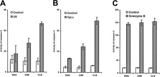 Fig. 2. Caspase-3 activation induced by UV light, cytochrome. / c, and granzyme B. (A) UV light–induced caspase-3 activation. S-100 was extracted from cells after exposure to UV light for 3 hours. (B) Cytochrome c–induced casapase-3 activation. S-100 from the 3 cell lines was incubated with cytochromec and dATP for 1 hour. (C) Granzyme B–induced caspase-3 activation. S-100 from the 3 cell lines was incubated with 2 U granzyme B for 1 hour.