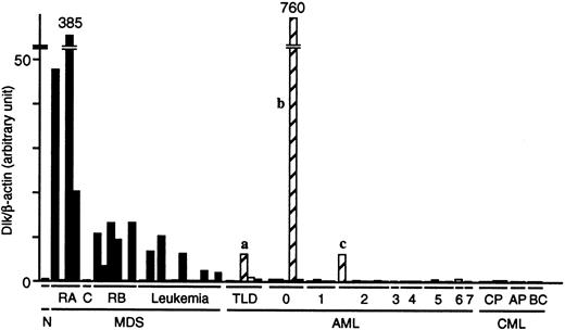 Fig. 4. Quantitation of Dlk mRNA in the Blast Bank samples from patients with MDS, AML, or CML. / The cDNA prepared from the blasts of 22 patients with MDS, 31 with AML, and 8 with CML was subjected to real-time PCR with primers specific for Dlk or β-actin. The ratio of the abundance of Dlk transcripts to that of β-actin transcripts (Dlk/β-actin) was calculated as 2n, where n is theCT value of β-actin minus theCT value of Dlk, and was normalized by the value of the sample from healthy volunteers (N). C indicates CMMoL; RB, RAEB; TLD, AML with trilineage dysplasia; CP, chronic phase; AP, accelerated phase; and BC, blast crisis. The numbers 0 to 7 refer to the AML subtypes M0 to M7. The letters a, b, and c refer to patients discussed in the text.
