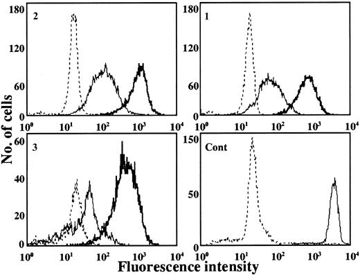 Fig. 4. Flow cytometric analysis of active oxygen generation in neutrophils. / Histograms of DHR-123 fluorescence as indicative of active oxygen generation in neutrophils are shown. Neutrophils were obtained from patients 1, 2, and 3 or from control (Cont) before (solid and dotted line) or 25 days after (bold solid line) IFN-γ administration. Profiles of the cells stimulated with PMA are shown with a solid or bold solid line.